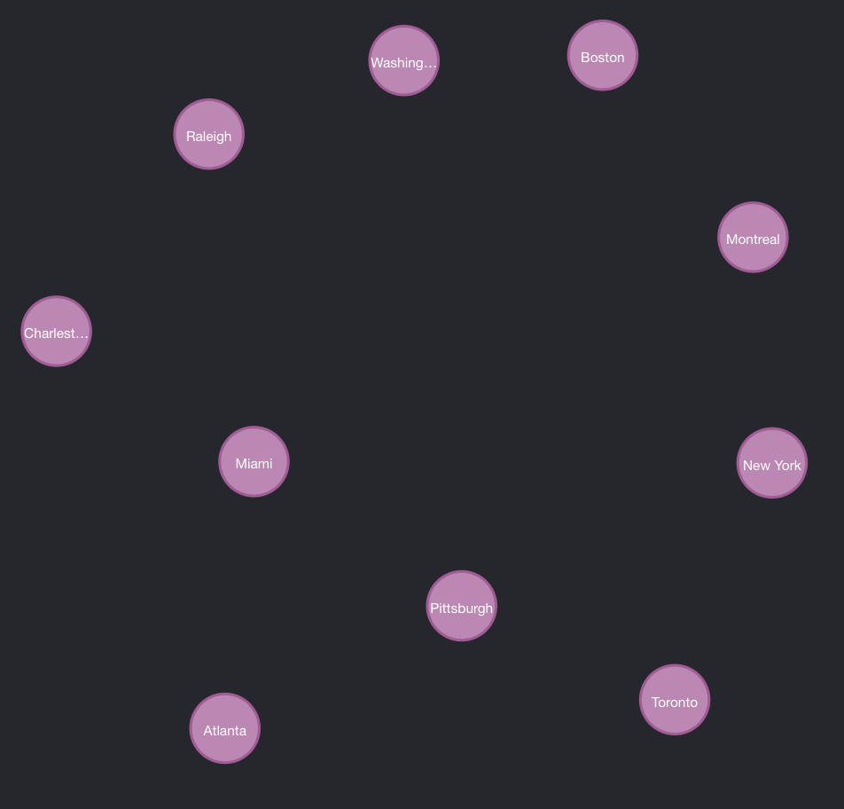 A collection of unrelated city nodes.